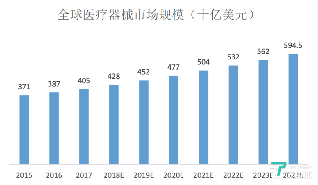 数据来源：EvaluateMedTech，图表来自南微医学招股书