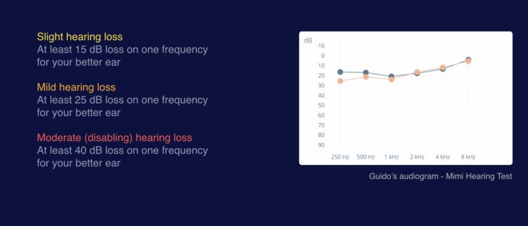 Mimi audiogram (source: Mimi Hearing Technologies)