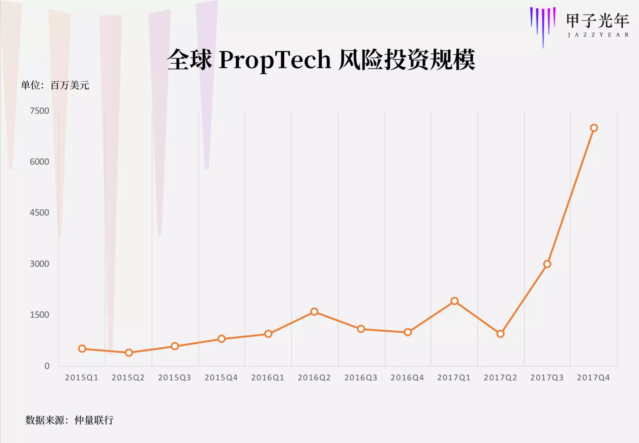 数据来源：仲量联行