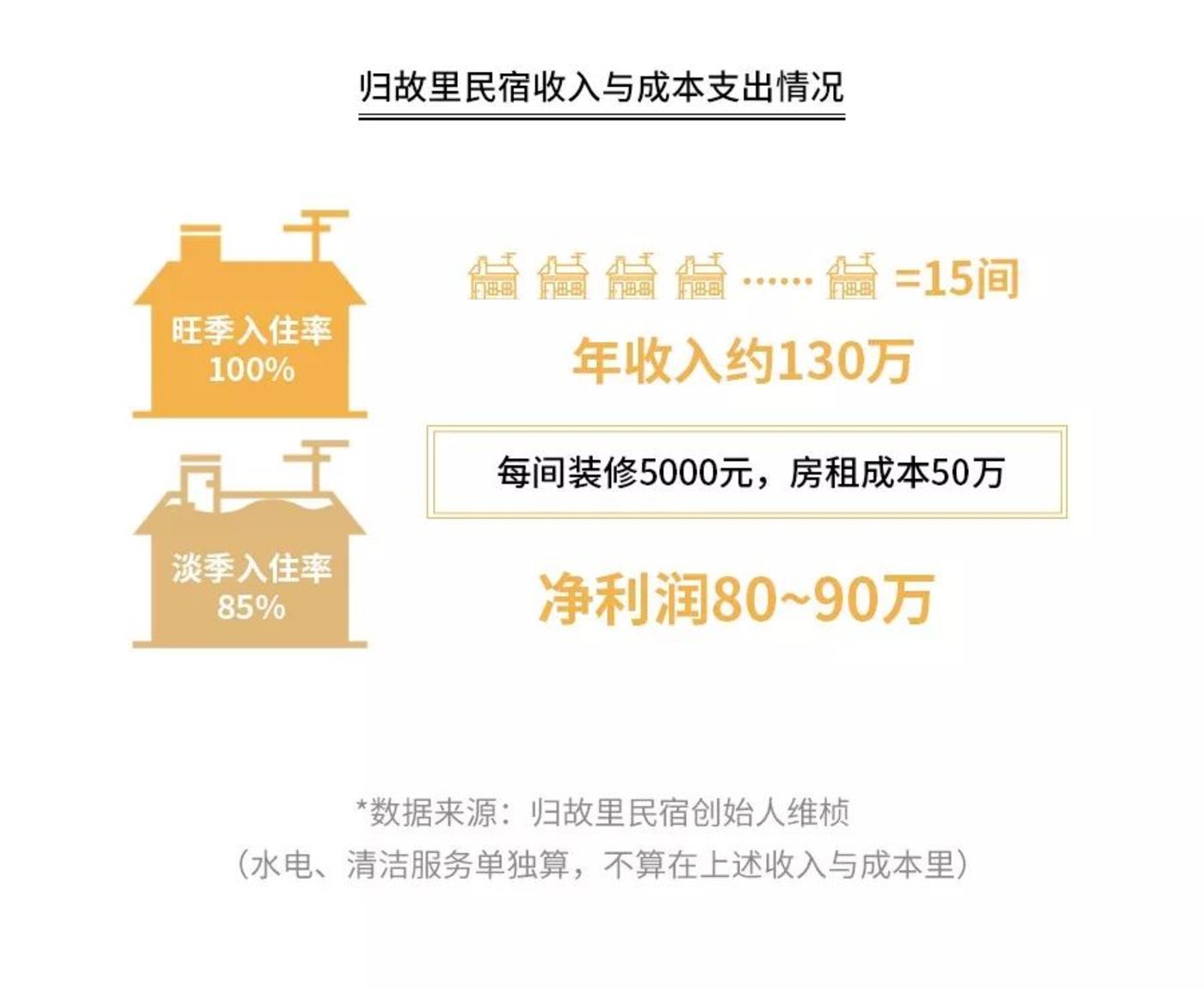 采访17位老板后,我们发现了民宿行业的“美丽”真相