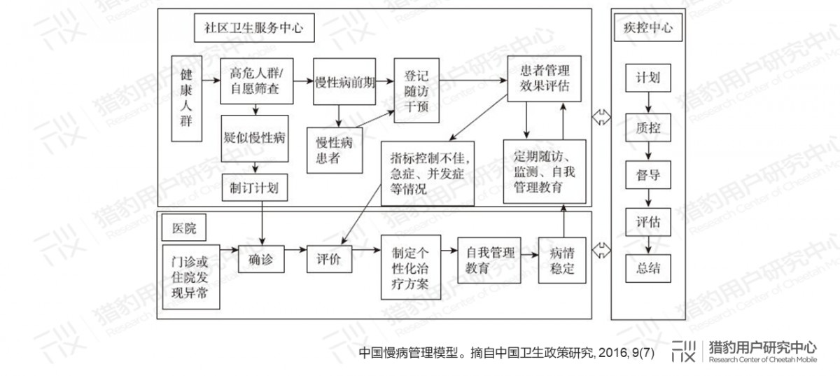 当AI+医疗走出医院：解读未来健康管理的无限可能        