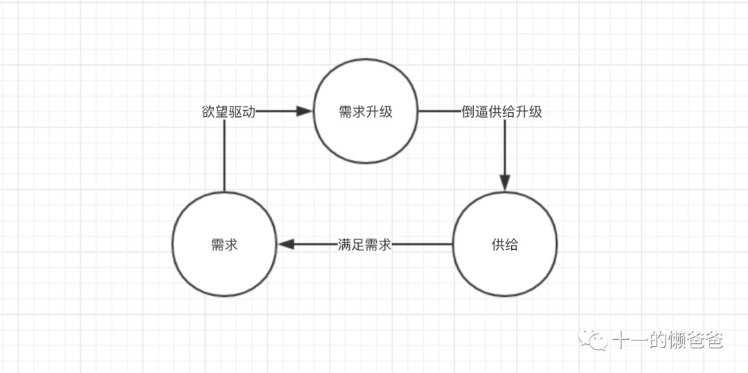 01扭曲的供需关系