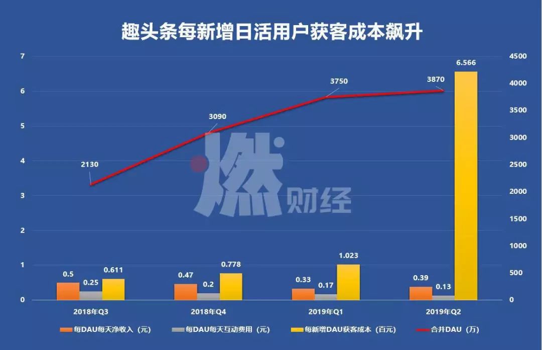 趣头条下沉触底        
