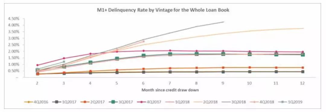 摘自趣店2019年Q2财报