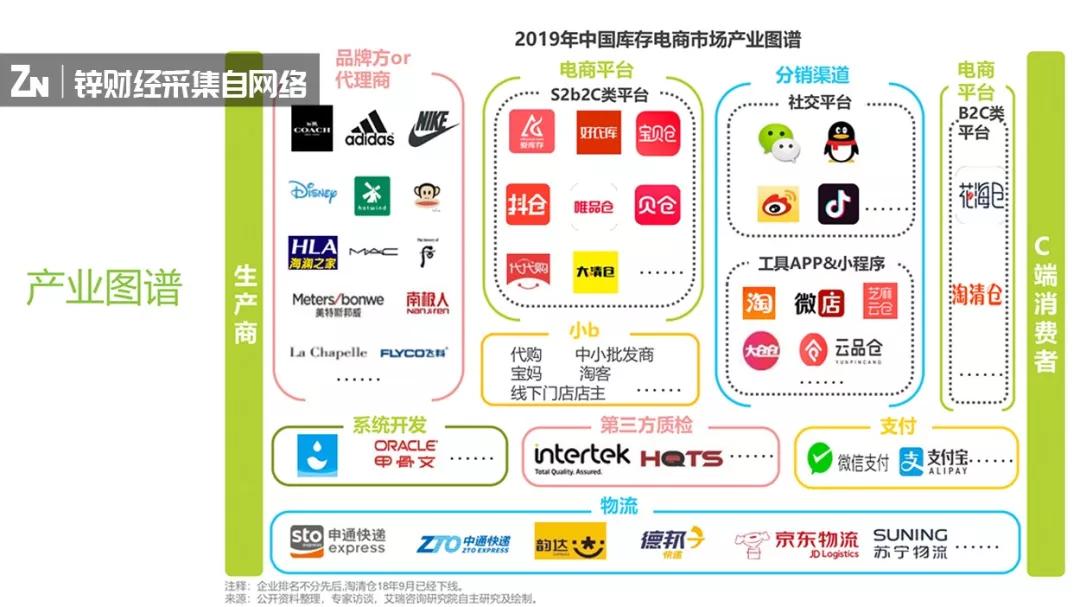 库存电商产业图谱，图片来源于艾瑞咨询