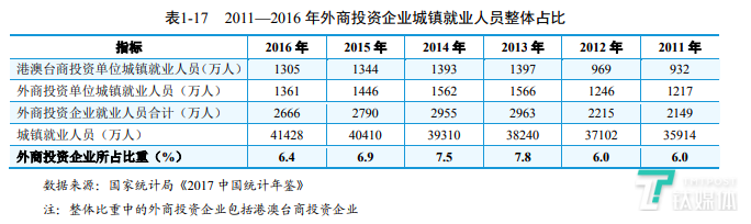 外资企业对于就业的吸引力正在下降