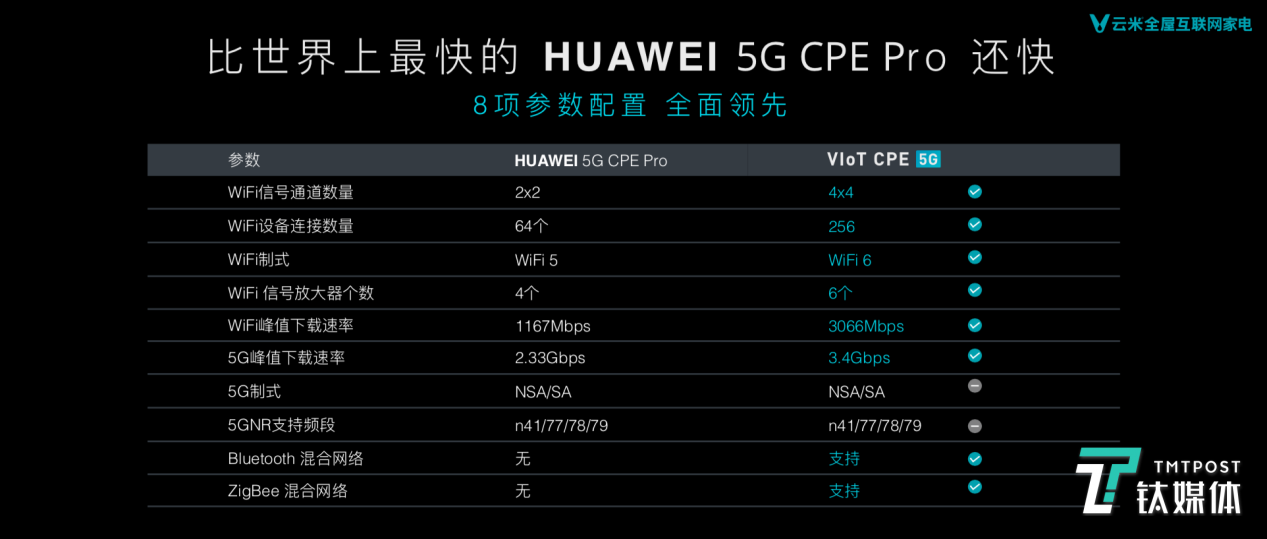 VIoT 5G CPE对比华为的产品