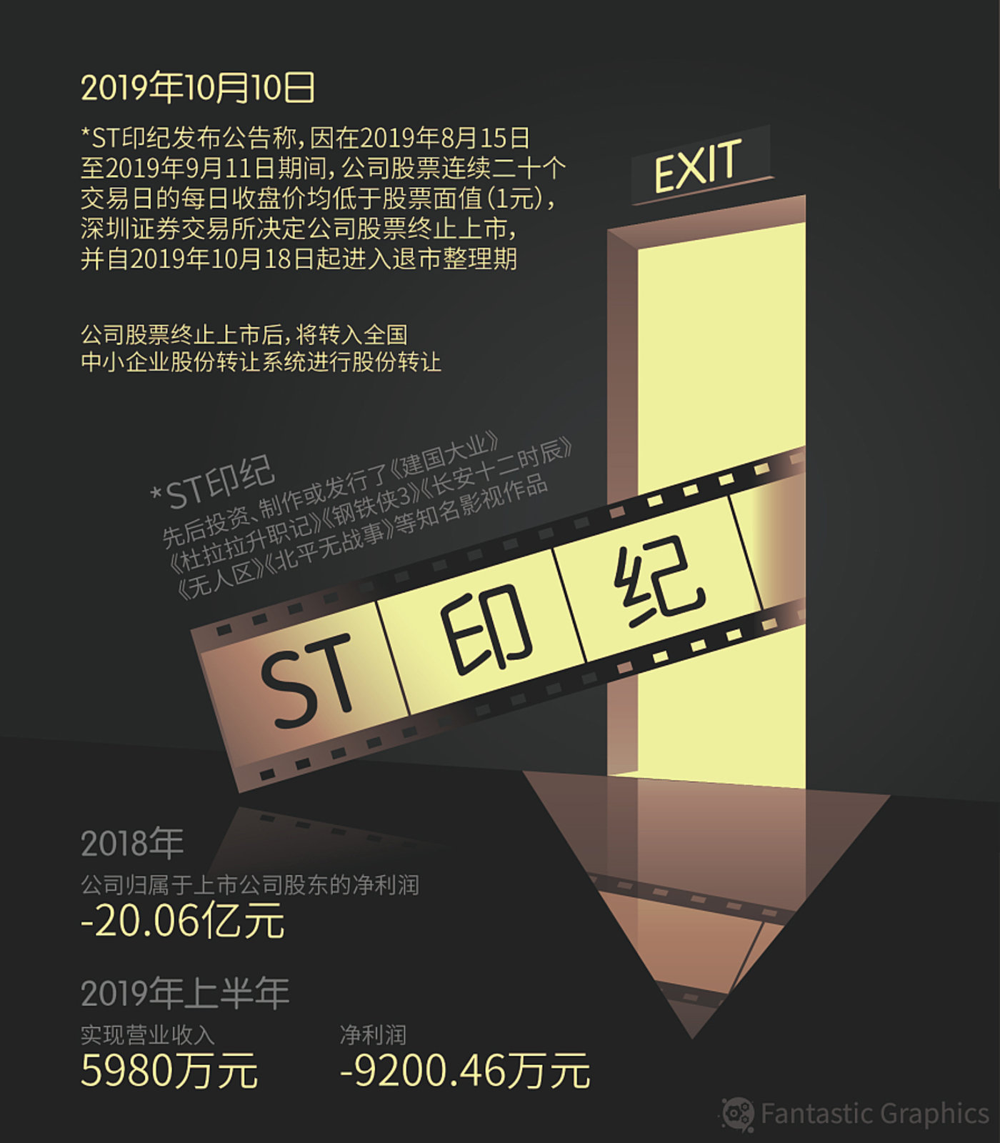 投资过《长安十二时辰》的印纪传媒，从高光时刻到黯然退市只用了5年