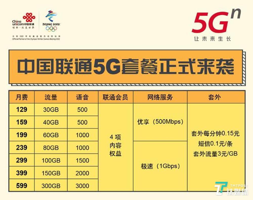 中国联通5G套餐详情
