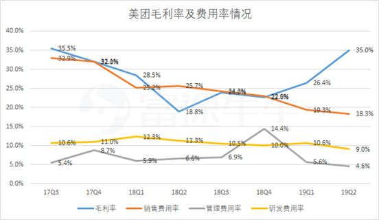 美团外卖业务经营情况