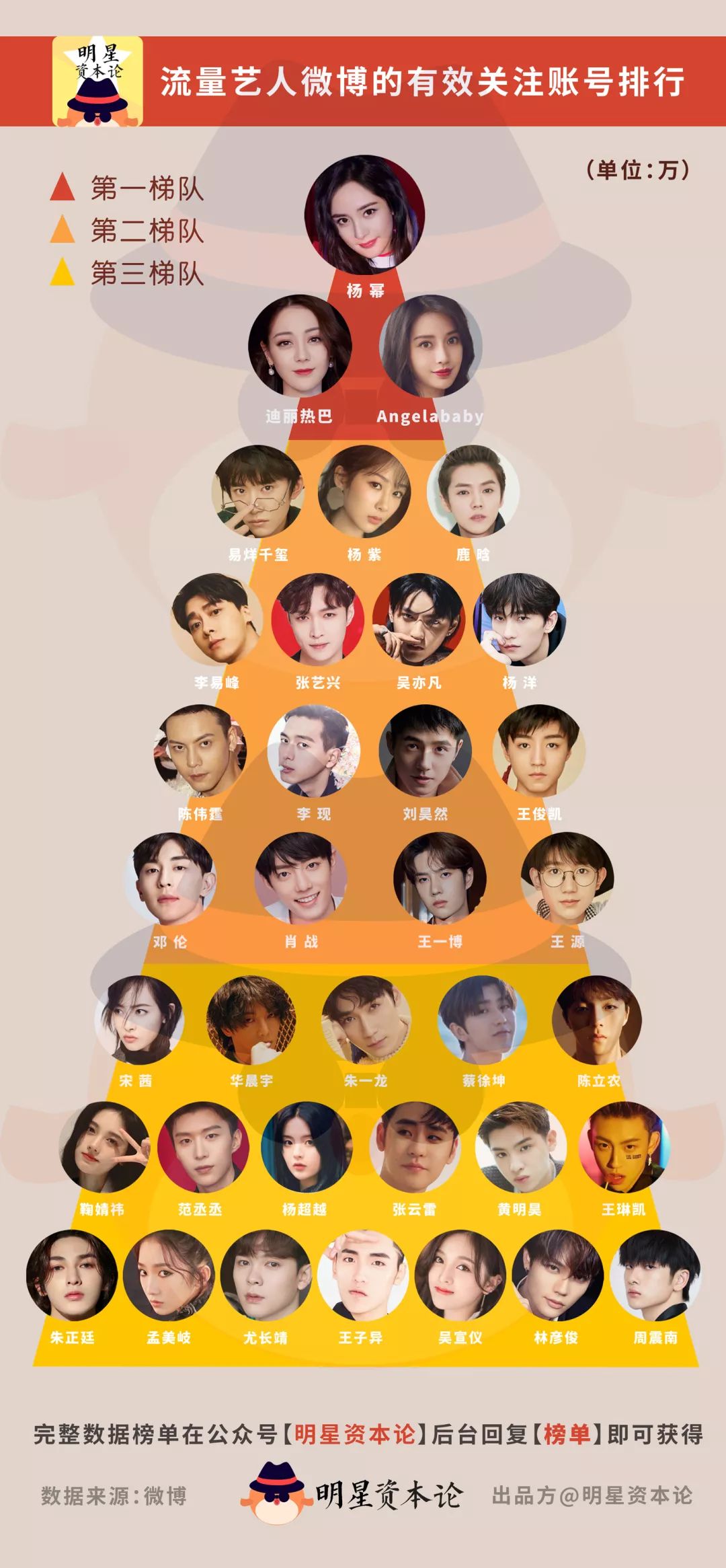 明星活粉量排行:新偶像"注水"严重,四大流量反而坚挺