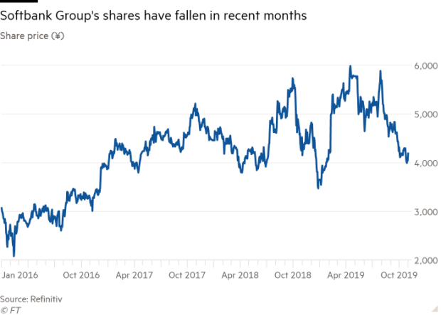 软银集团股价近几个月呈下降趋势