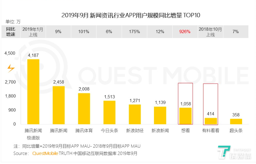 2019年9月新闻资讯行业APP用户规模同比增量10%