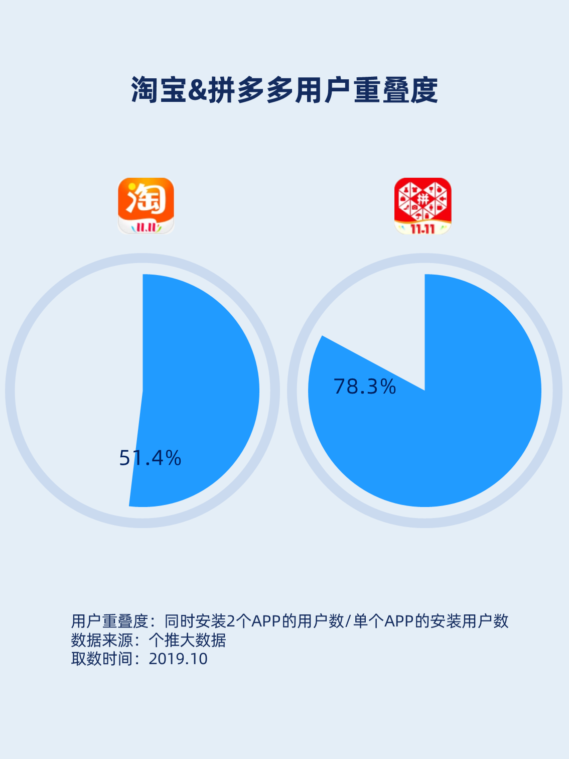2019年"双11"前战,淘宝vs拼多多的下沉之争