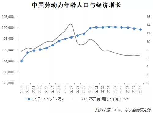 02 中国人口红利总量在缩小