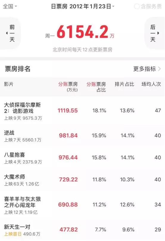 （2012年并没有春节档的概念）