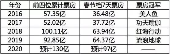 （近年来春节档市场表现）