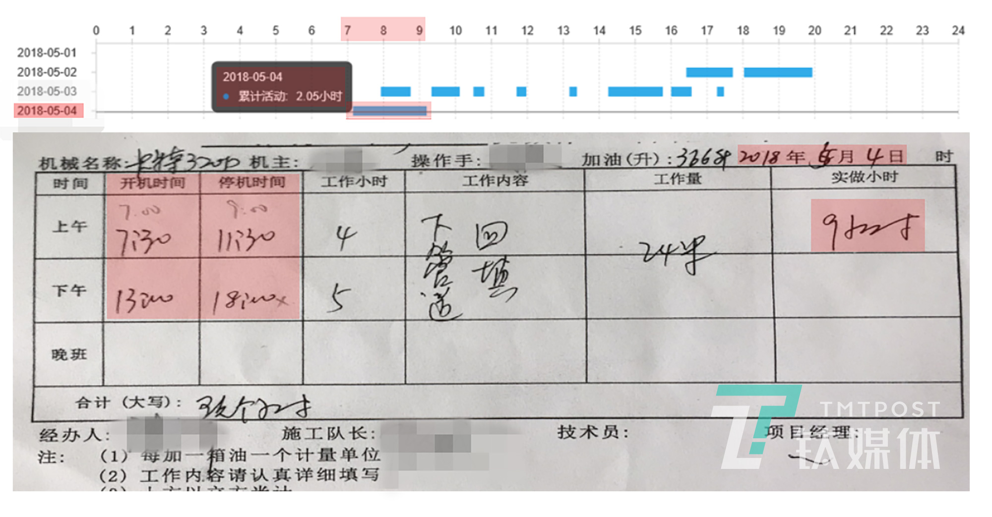 钛媒体《在线》获得了某施工企业的一份《总结报告》，《报告》列举了一系列虚报台班的案例，图中是一台卡特320D挖掘机在2018年5月4日的两份台班统计。