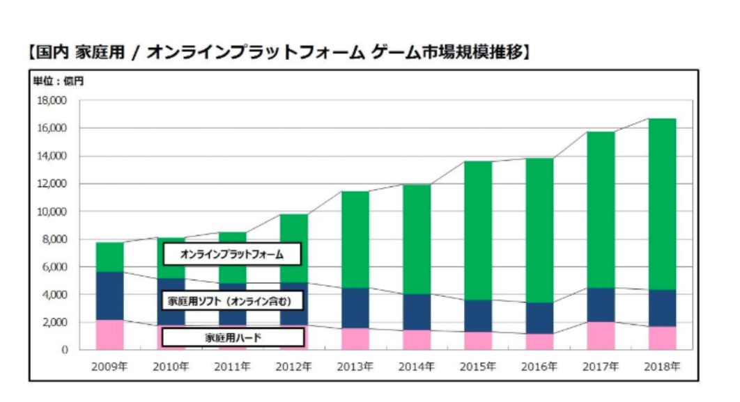 2018年日本游戏市场分析&mdash;&mdash;《ファミ通ゲーム白書2019