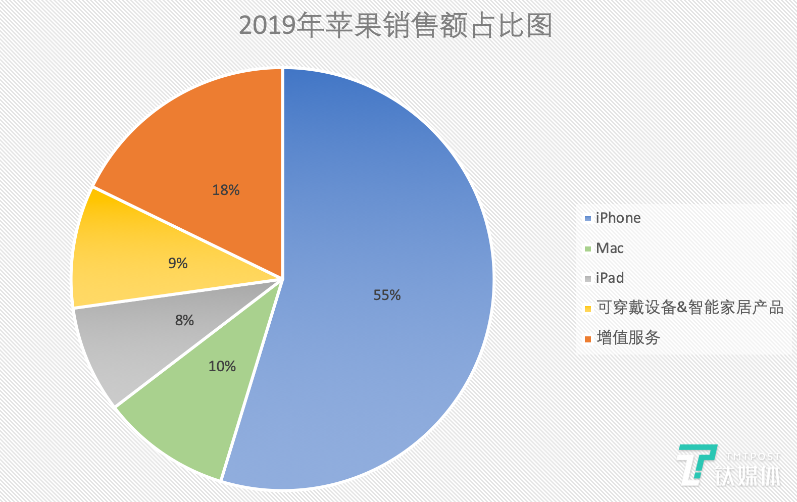 苹果2019年Q1~Q4财报中各项业务销售额占比（数据来源：苹果官网）