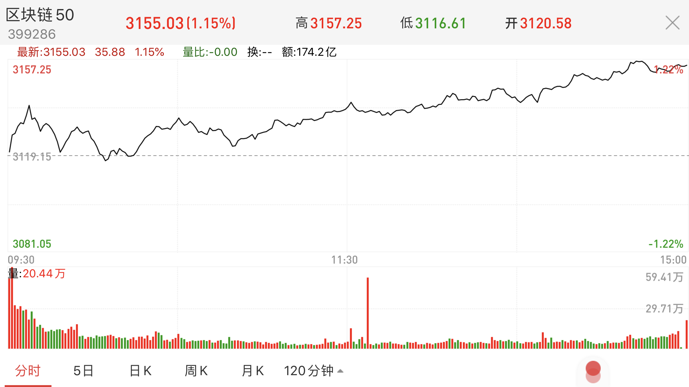 &ldquo;区块链50&rdquo;指数今日行情
