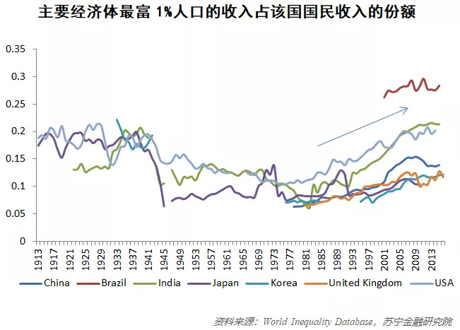 贫富差距扩大全球最富26人的资产是38亿穷人的财富总和