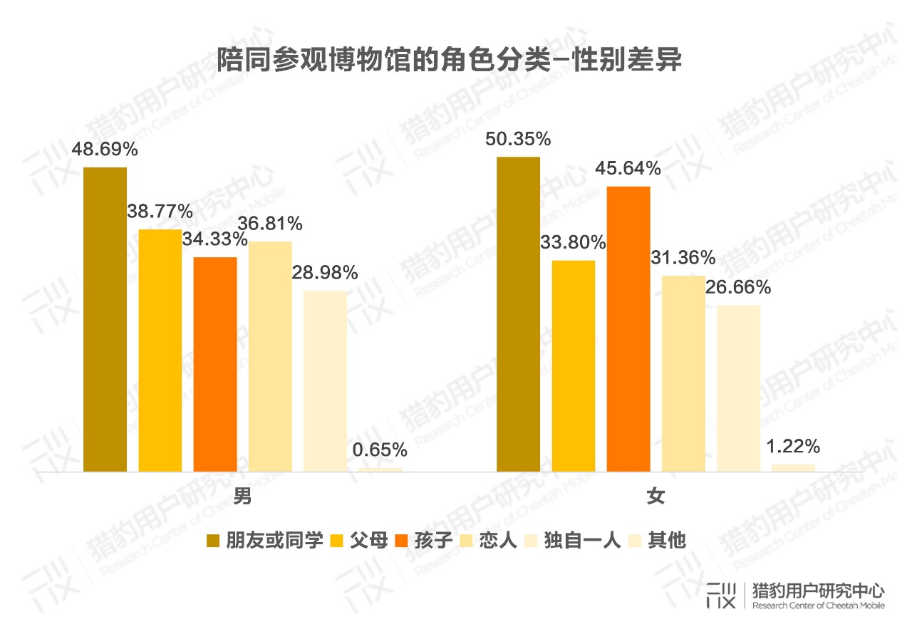 part.1 参观博物馆观众基础属性分析