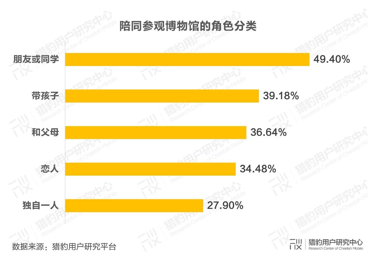 part.1 参观博物馆观众基础属性分析