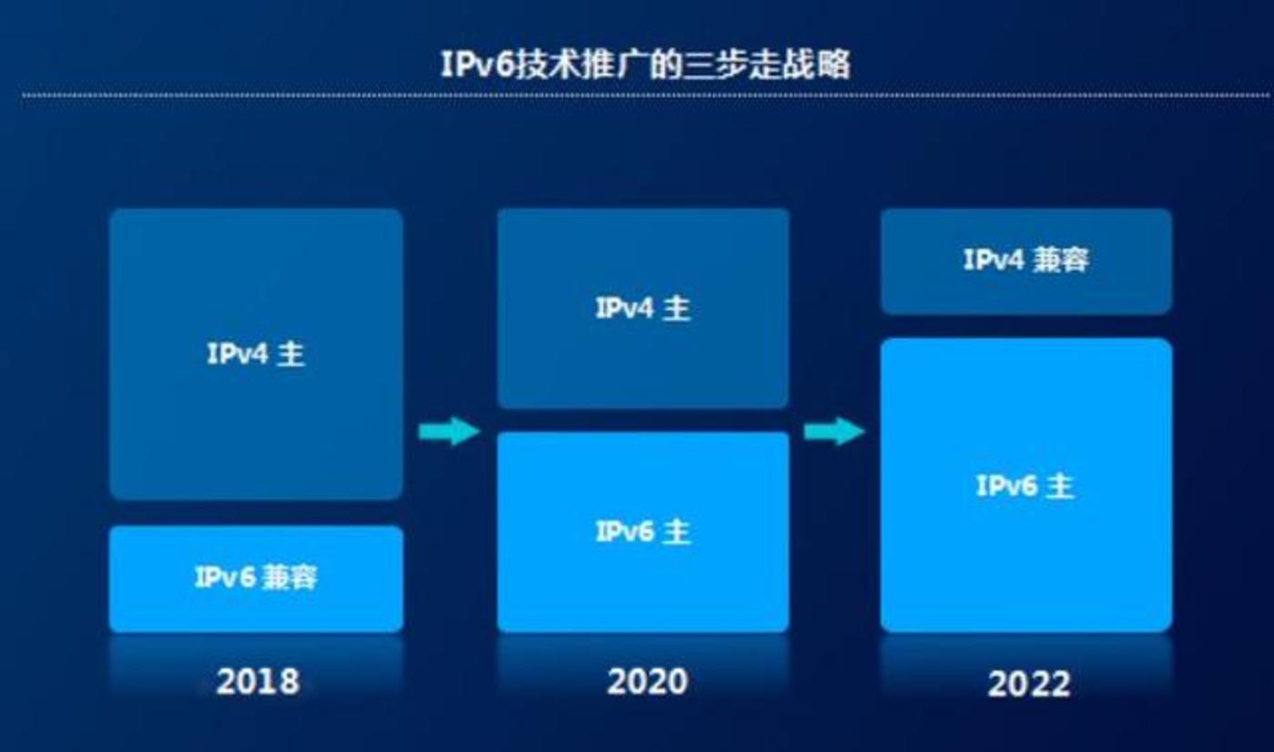 向下一代互联网过渡:IPv6的期中考与成绩单 向下一代互联网过渡:IPv6的期中考与成绩单