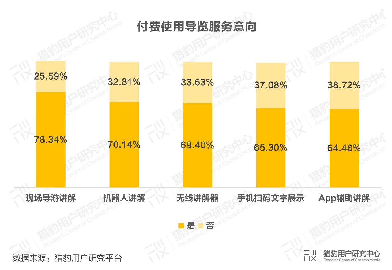 part.2 参观博物馆人群付费意愿分析