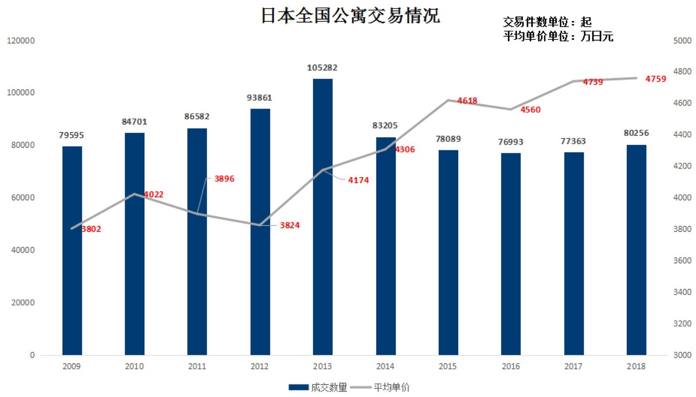 （图3：日本全国公寓交易情况。数据来源：《全国マンション市場動向》，日本不动产经济研究所。图表为钛媒体驻日研究员整理）