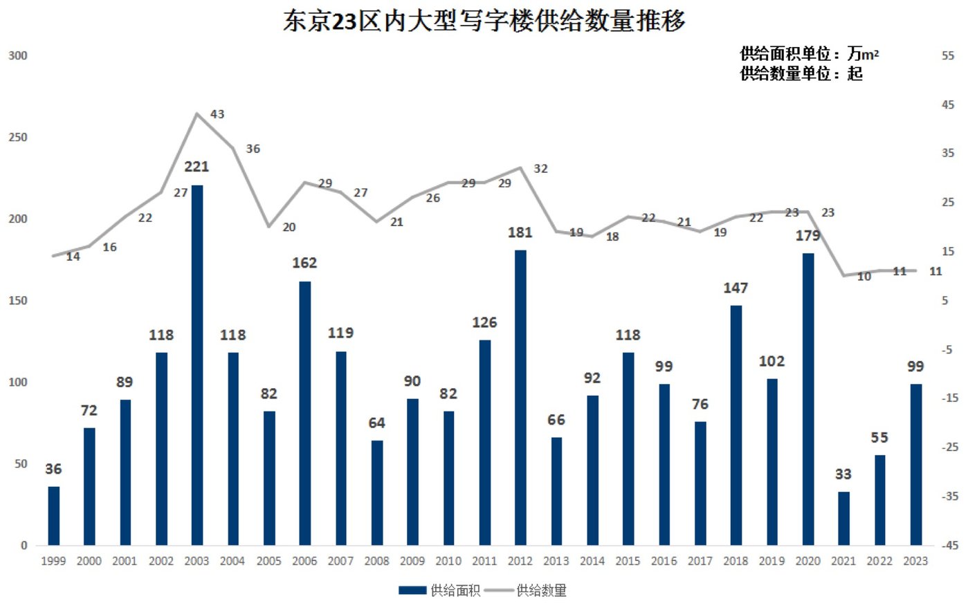 (图2:东京23区内大型写字楼供给数量推移。数据来源:《東京23区の大規模オフィスビル供給量調査》 ,日本MORITRUST。图表为钛媒体驻日研究员整理)