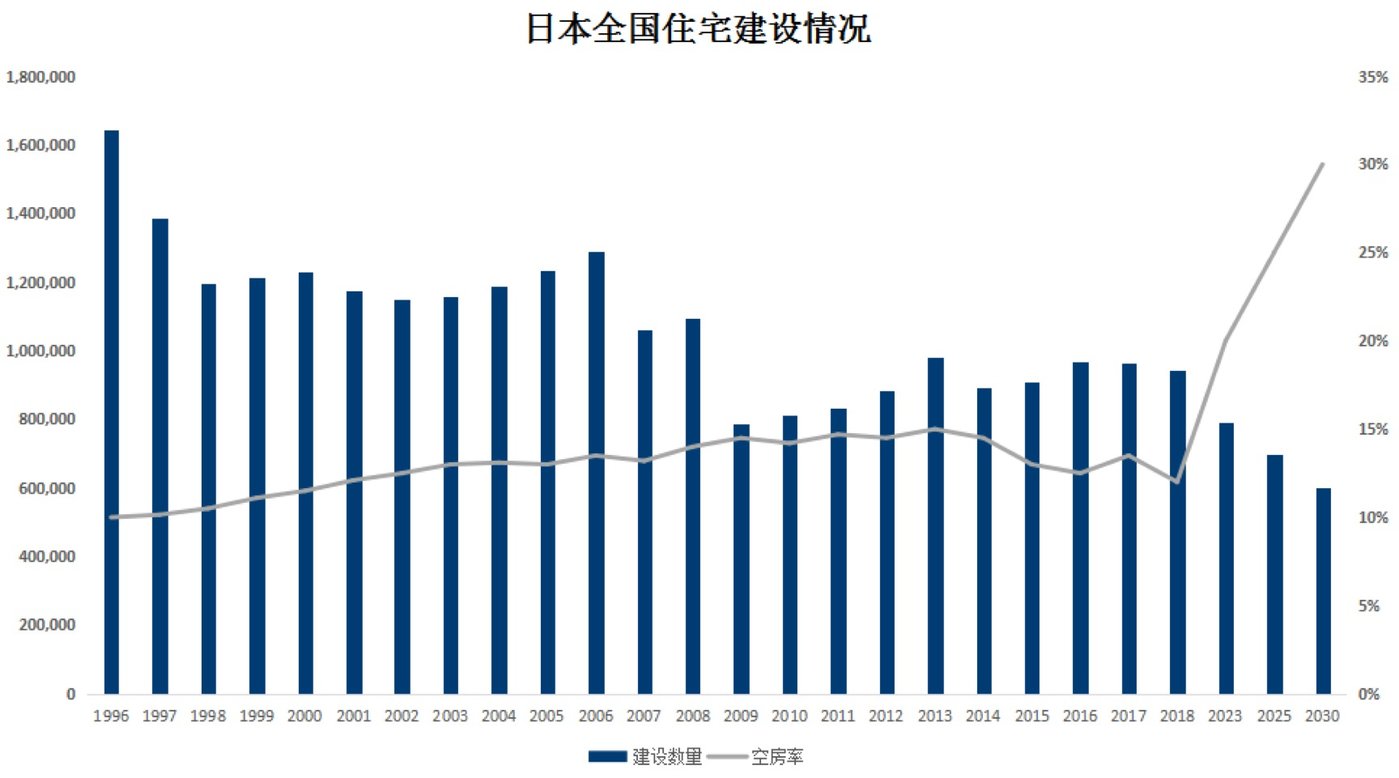 (图4:日本全国住宅建设数量变迁。数据来源:《平成30年住宅・土地統計調査》,日本国土交通省。空房率的预测值出自日本野村综合研究所,图表为钛媒体驻日研究员整理。)