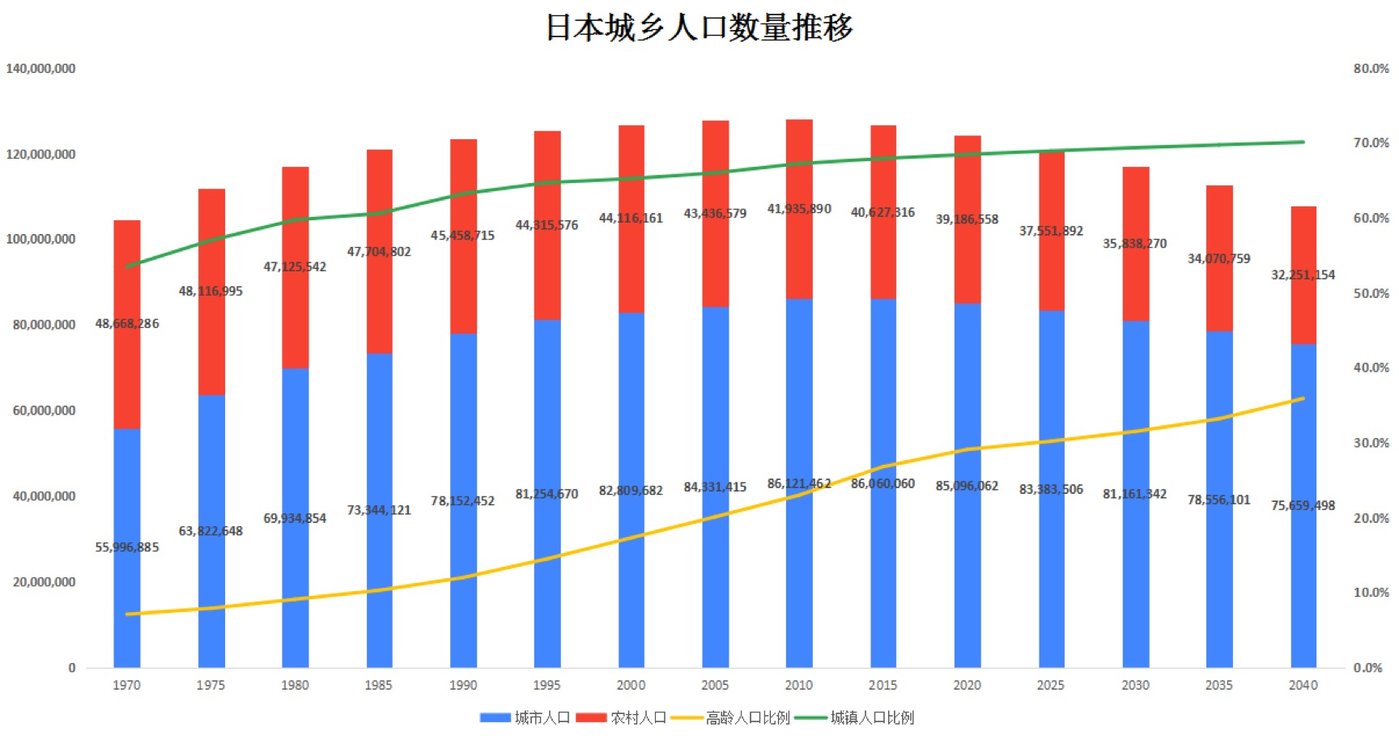 （图5：日本城乡人口数量推移。数据来源：《国势调查》，日本总务省；《日本の地域別将来推計人口（平成25年3月推計）》，国立社会保障・人口问题研究所。图表为钛媒体驻日研究员整理。）