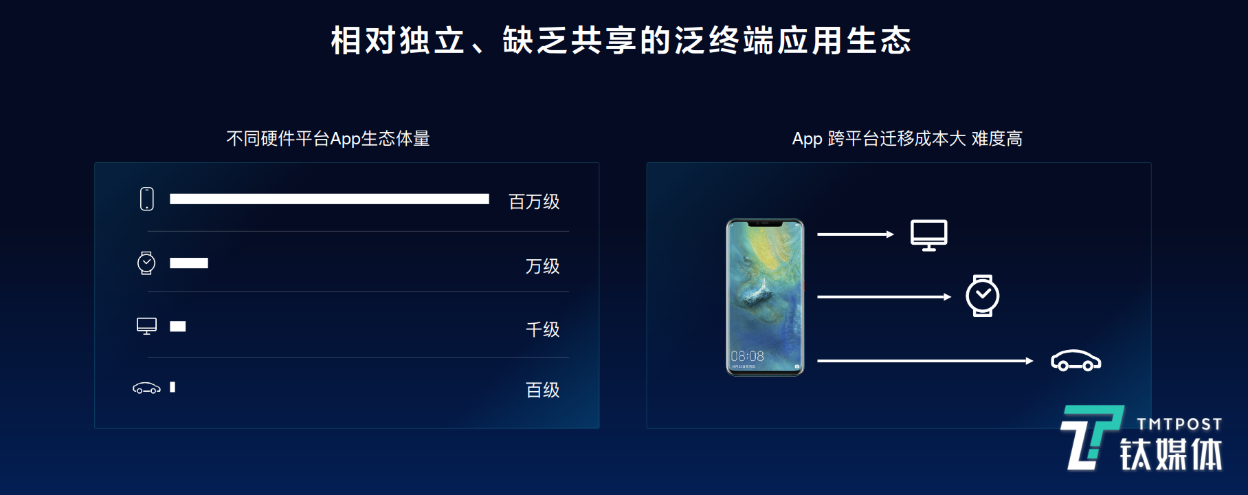 不同硬件生态APP体量