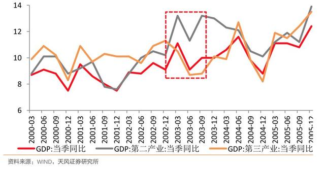 第二产业恢复较快，第三产业恢复较慢