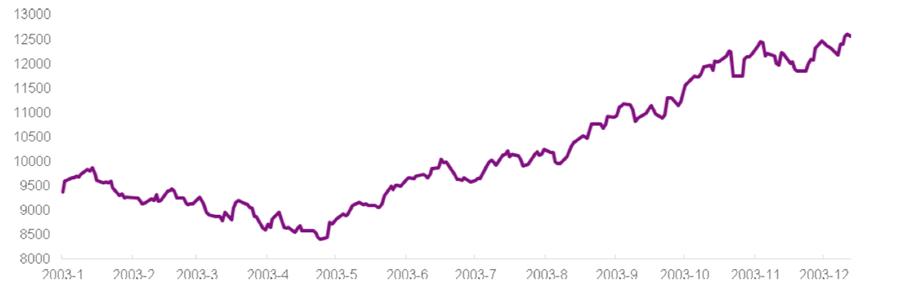 2003年港股恒生指数走势