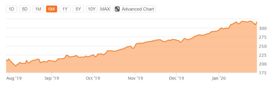 苹果过去半年的股价走势；来源：Seekingalpha