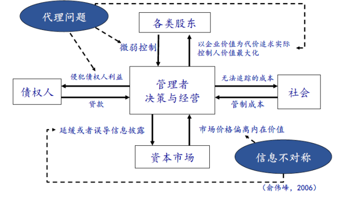 ▼公司治理和代理问题
