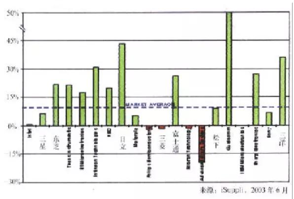 （2003年第一季度20家半导体供应商的同比增长）