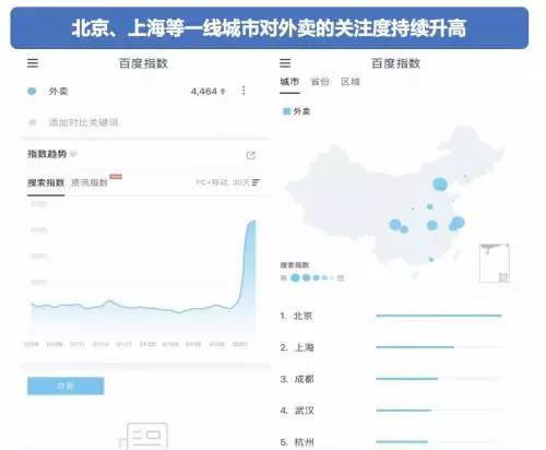 北京、上海等一线城市对&ldquo;外卖&rdquo;的关注热点