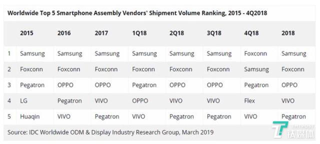 IDC公布的世界范围内手机代工厂排名