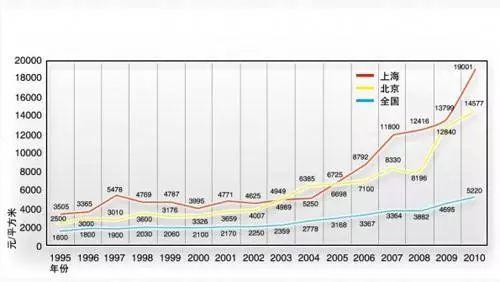 京沪及全国1995-2010年房价走势，包括2003年&ldquo;非典&rdquo;后市