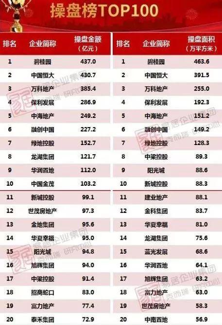 2019年1月份TOP20房企销售数据，来源：克而瑞