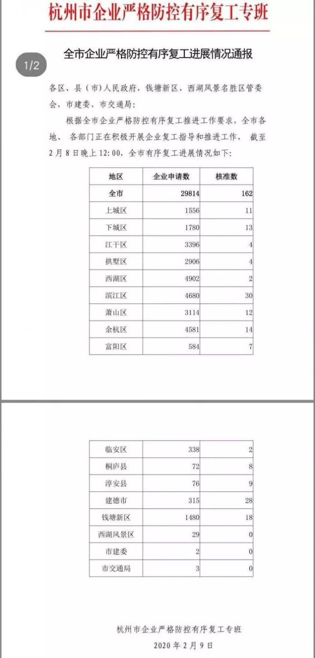 杭州复工数据图