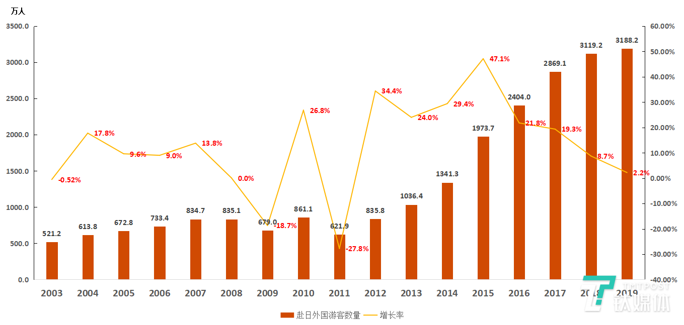 图1：日本2003年-2019年度赴日游客数量变化情况。数据来源：「訪日客数月別・年別統計データ2019」，日本国土交通省观光局。图表为钛媒体驻日团队整理
