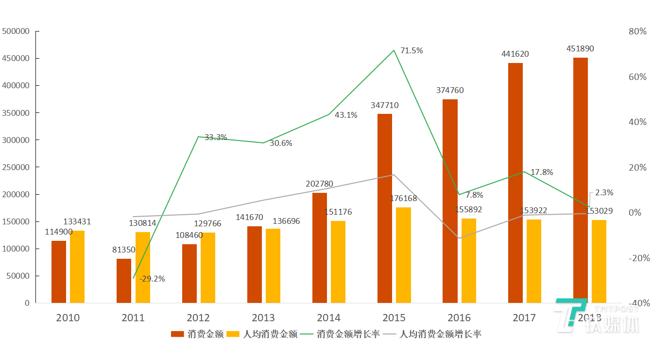 图5：日本赴日旅游业界总消费金额的变化情况、人均消费金额的变化情况即增长率。总消费金额单位：千万日元；人均消费金额单位：日元。数据来源：「訪日外国人消費動向調査」，日本国土交通省观光厅。图表为钛媒体驻日团队整理