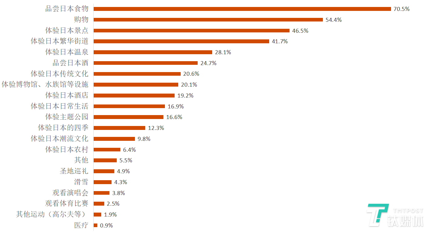 图8：赴日外国游客前往日本的目的。数据来源:「訪日外国人消費動向調査2018」，日本国土交通省观光厅。图表为钛媒体驻日团队整理