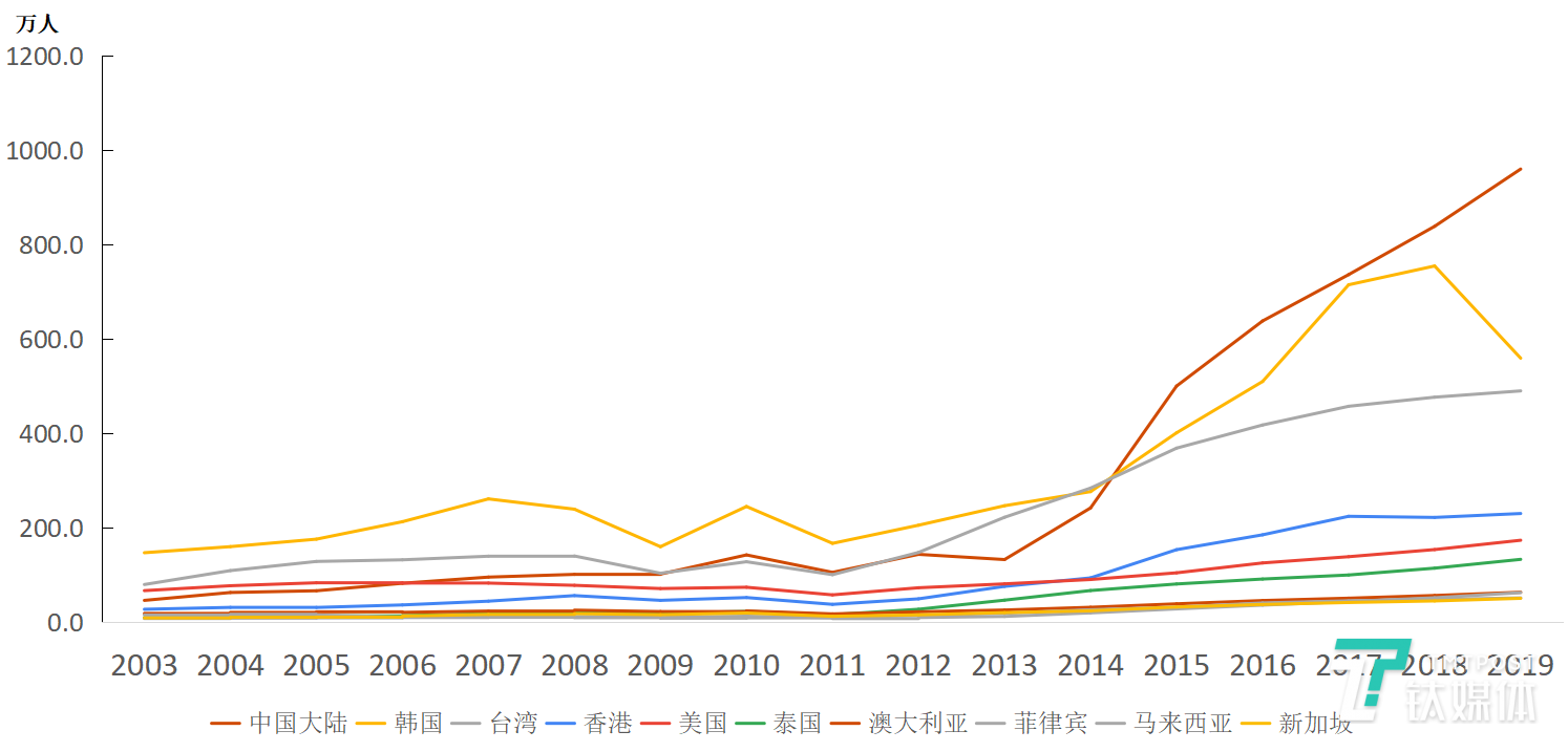 图10：各国赴日游客数量变化情况。数据来源:「訪日客数月別・年別統計データ2019」，日本国土交通省观光局。图表为钛媒体驻日团队整理