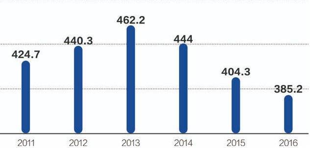 数据来源：世界方便面协会